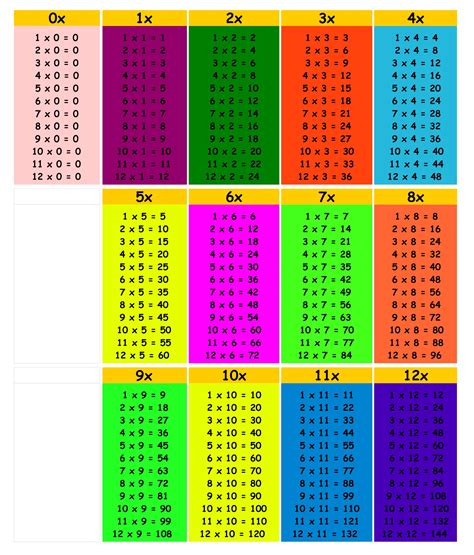 Multiplication Facts .